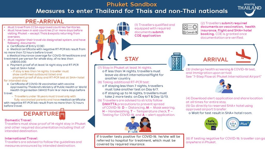 Phuket Sandbox Measures to Enter Thailand for Thais and Non Thai Nationals
