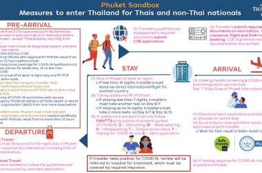Phuket Sandbox Measures to Enter Thailand for Thais and Non Thai Nationals