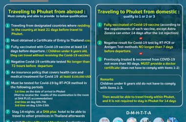 Phuket Sandbox Update on 25 June 2021
