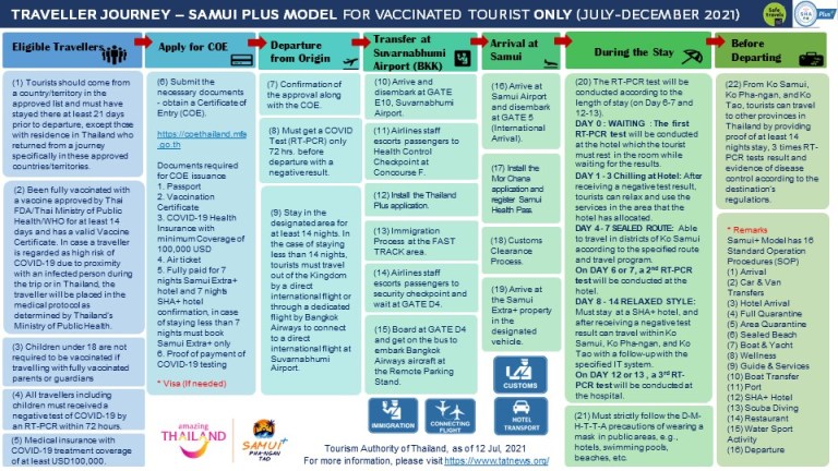 Traveller Journey Samui plus model for vaccinated tourist only from July 2021 to December 2021